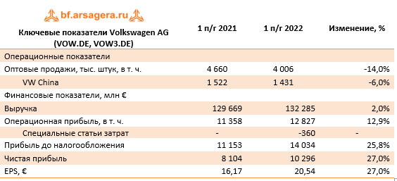 Ключевые показатели Volkswagen AG (VOW.DE, VOW3.DE) (VOW), 1H2022