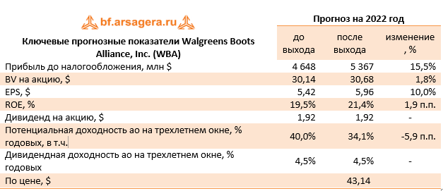 Ключевые прогнозные показатели Walgreens Boots Alliance, Inc. (WBA) (WBA), 3Q