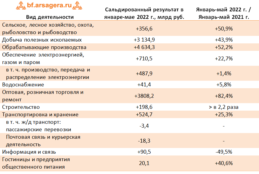 Сальдированный финансовый результат формула. САЛЬДИРОВАТЬ убытки. Индекс сальдированного финансового результата. Макроэкономические показатели России 2021 года таблица.