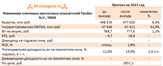 Изменение ключевых прогнозных показателей Yandex N.V., YNDX (YNDX), 1H2022