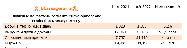Ключевые показатели сегмента «Development and Production Norway», млн $ (EQNR), 1H2022