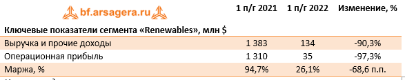 Ключевые показатели сегмента «Renewables», млн $ (EQNR), 1H2022