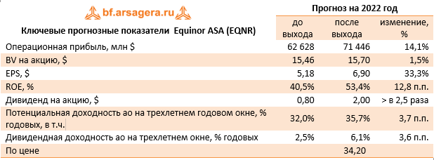 Ключевые прогнозные показатели  Equinor ASA (EQNR) (EQNR), 1H2022