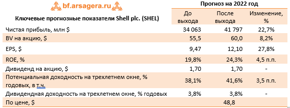 Ключевые прогнозные показатели Shell plc. (SHEL) (SHEL), 1H2022