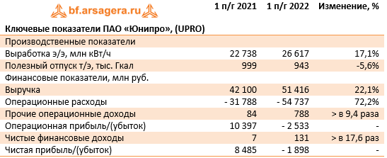 Ключевые показатели ПАО «Юнипро», (UPRO) (UPRO), 1H2022