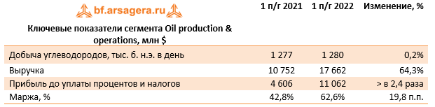 Ключевые показатели сегмента Oil production & operations, млн $ (BP), 1H2022