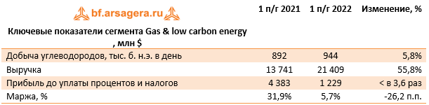 Ключевые показатели сегмента Gas & low carbon energy , млн $ (BP), 1H2022