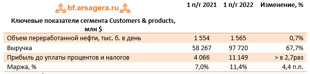 Ключевые показатели сегмента Customers & products, млн $ (BP), 1H2022