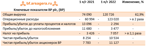 Ключевые показатели BP plc, (BP) (BP), 1H2022