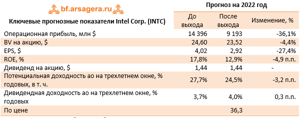 Ключевые прогнозные показатели Intel Corp. (INTC) (INTC), 1H2022