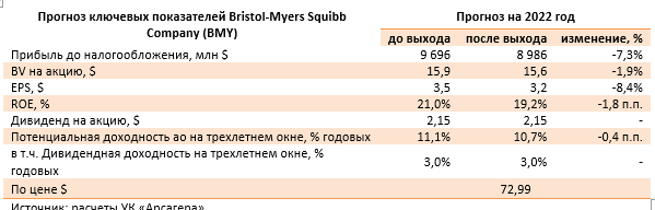 Прогноз ключевых показателей Bristol-Myers Squibb Company (BMY) (BMY), 1H2022