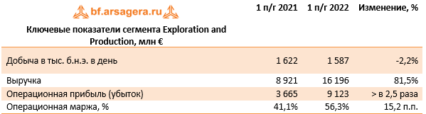 Ключевые показатели сегмента Exploration and Production, млн € (E), 1H2022