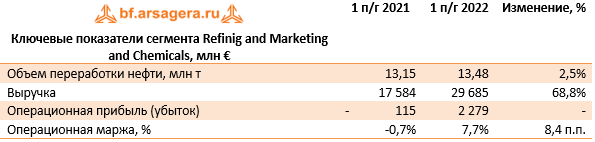 Ключевые показатели сегмента Refinig and Marketing and Chemicals, млн € (E), 1H2022