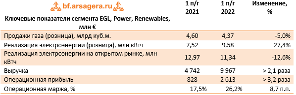 Ключевые показатели сегмента EGL, Power, Renewables, млн € (E), 1H2022