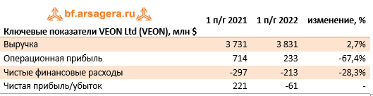 Ключевые показатели VEON Ltd (VEON), млн $ (VEON), 1H2022