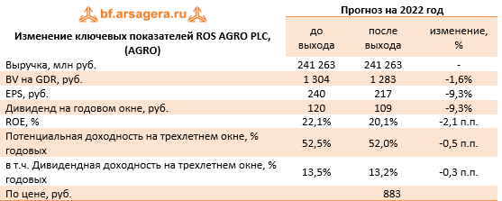 Изменение ключевых показателей ROS AGRO PLC, (AGRO) (AGRO), 1Q2022