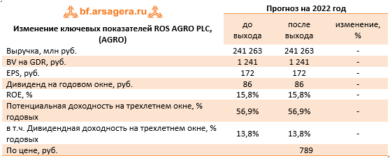 Изменение ключевых показателей ROS AGRO PLC, (AGRO) (AGRO), 1H2022