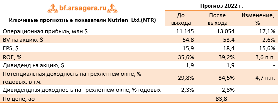 Ключевые прогнозные показатели Nutrien  Ltd.(NTR) (NTR), 1H2022