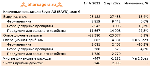 Ключевые показатели Bayer AG (BAYN), млн € (BAYN.DE), 1H2022