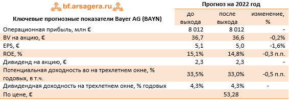 Ключевые прогнозные показатели Bayer AG (BAYN) (BAYN.DE), 1H2022