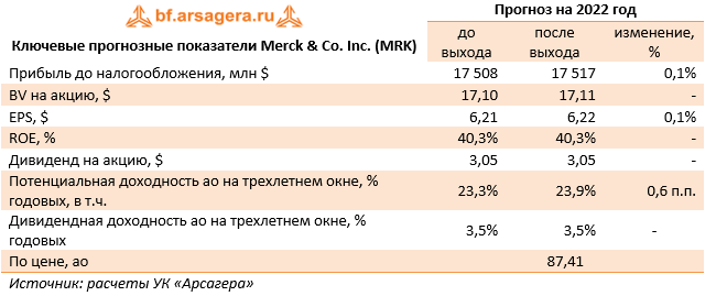 Ключевые прогнозные показатели Merck & Co. Inc. (MRK) (MRK), 1H2022