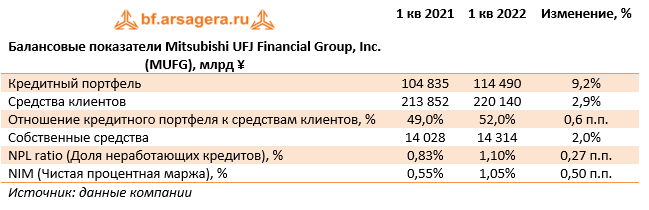 Балансовые показатели Mitsubishi UFJ Financial Group, Inc. (MUFG), млрд ¥ (MUFG), 1Q2022