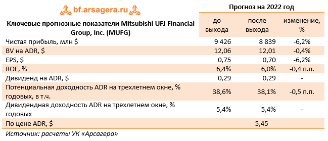 Ключевые прогнозные показатели Mitsubishi UFJ Financial Group, Inc. (MUFG) (MUFG), 1Q2022
