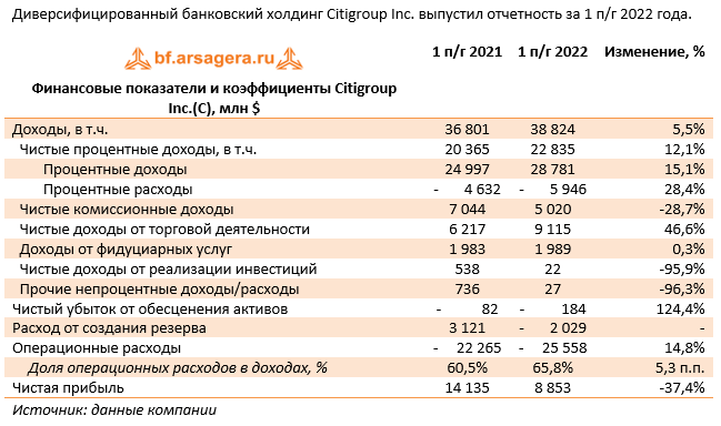 Финансовые показатели и коэффициенты Citigroup Inc.(C), млн $ (C), 1H2022