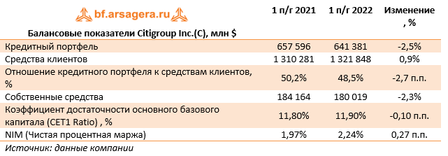 Балансовые показатели Citigroup Inc.(C), млн $ (C), 1H2022