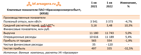Ключевые показатели ПАО «Красноярскэнергосбыт», (KRSB) (KRSB), 1H2022