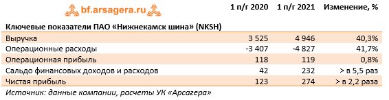 Ключевые показатели ПАО «Нижнекамскшина» (NKSH) (NKSH), 1H2022