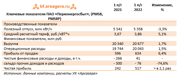 Ключевые показатели ПАО «Пермэнергосбыт», (PMSB, PMSBP) (PMSB), 1H