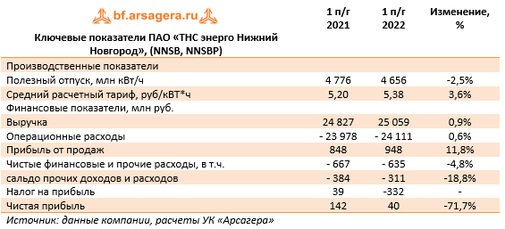 Ключевые показатели ПАО «ТНС энерго Нижний Новгород», (NNSB, NNSBP) (NNSB), 1H2022