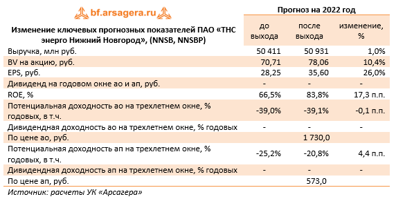 Изменение ключевых прогнозных показателей ПАО «ТНС энерго Нижний Новгород», (NNSB, NNSBP) (NNSB), 1H2022
