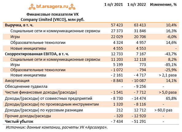 Финансовые показатели VK
Company Limited (VKCO), млн руб. (VKCO), 1H2022