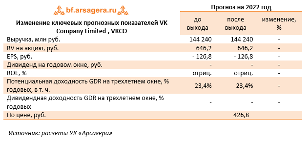 Изменение ключевых прогнозных показателей VK
Company Limited , VKCO (VKCO), 1H2022