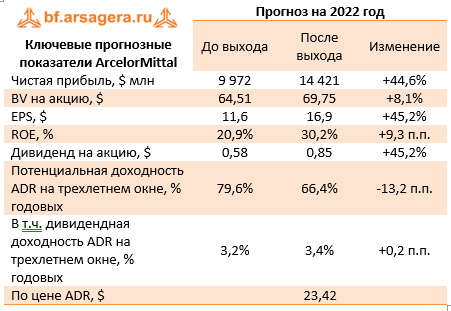 Ключевые прогнозные показатели ArcelorMittal (MT), 1H2022