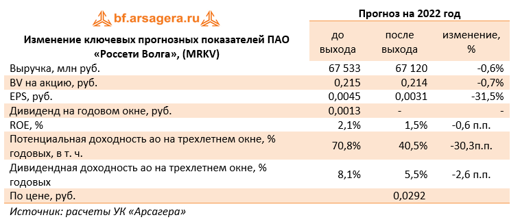 Изменение ключевых прогнозных показателей ПАО «Россети Волга», (MRKV) (MRKV), 1H2022