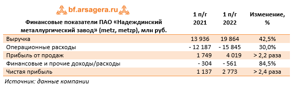 Финансовые показатели ПАО «Надеждинский металлургический завод» (metz, metzp), млн руб. (METZ), 1H2022