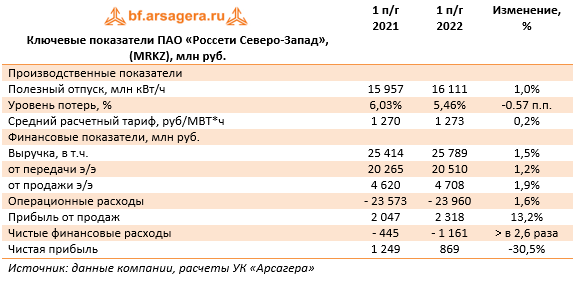Ключевые показатели ПАО «Россети Северо-Запад», (MRKZ), млн руб. (MRKZ), 1H2022