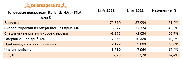 Ключевые показатели Stellantis N.V., (STLA), млн € (STLA), 1H2022