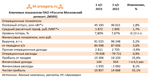 Ключевые показатели ПАО «Россети Московский регион», (MSRS) (MSRS), 1H2022