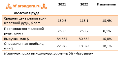 Железная руда (BHP), 2022