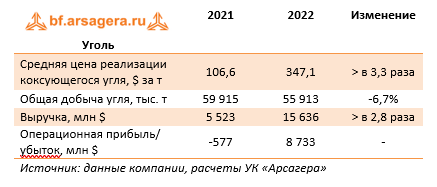 Уголь (BHP), 2022