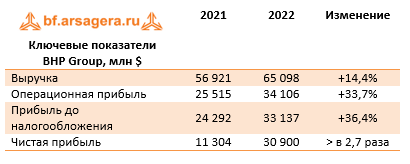 Ключевые показатели (BHP), 2022