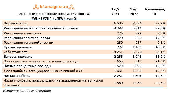 Ключевые финансовые показатели МКПАО  (ENPG), 1H2022