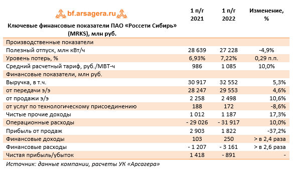 Ключевые финансовые показатели ПАО «Россети Сибирь» (MRKS), млн руб. (MRKS), 1Р2022