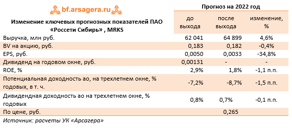 Изменение ключевых прогнозных показателей ПАО «Россети Сибирь» , MRKS (MRKS), 1Р2022