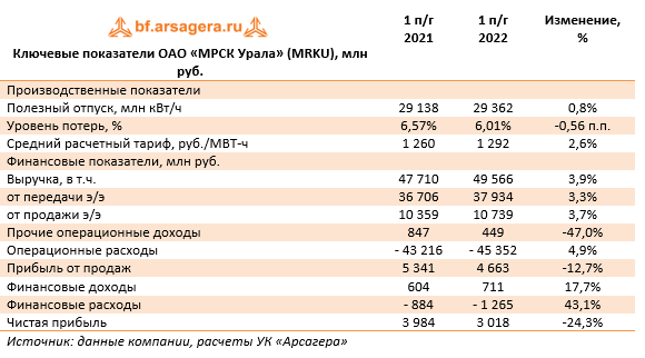 Ключевые показатели ОАО «МРСК Урала» (MRKU), млн руб. (MRKU), 1H2022