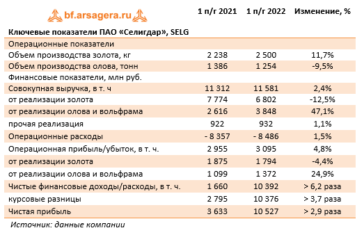 Ключевые показатели ПАО «Селигдар», SELG (SELG), 1H2022